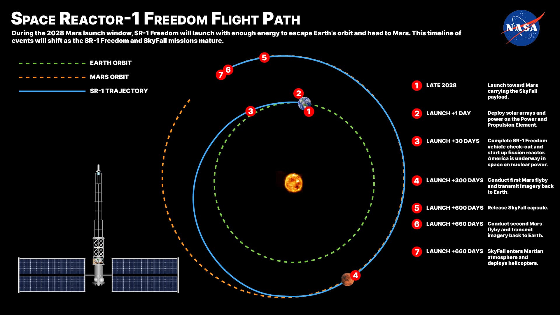 A NASA mission profile diagram titled Space Reactor-1 Freedom Flight Path, showing Earth orbit, Mars orbit and the SR-1 trajectory as coloured curves around the Sun, with seven numbered events from launch in late 2028 through reactor startup at 30 days, a first Mars flyby at 300 days, release of the SkyFall capsule at 600 days and helicopter deployment at 660 days.
