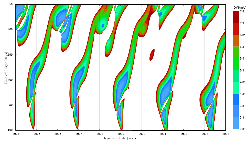 A porkchop plot of Earth to Mars transfers for departure dates from the start of 2024 to the end of 2033. The horizontal axis is the departure date, the vertical axis is the length of the crossing in days, running from 100 to 850, and the colour is the launch delta-v in km/s, from 2.81 in the deepest blue to 7.81 in the darkest red. Five separate teardrops appear across the ten years, one per synodic period, each drifting a little later than the last, which is the 26-month rhythm drawn rather than asserted. A narrow blank sliver splits every teardrop: the lobe below it holds the Type I routes that sweep less than half way round the Sun, the lobe above holds the longer and usually cheaper Type II routes, and the sliver itself is the near 180 degree transfer, which is ruinously expensive because it would need a near-polar transfer plane. The plotting tool uses an approximate Lambert solver, so the contour values are illustrative; the departure energies this page quotes come from NASA Glenn's Interplanetary Mission Design Handbook instead.