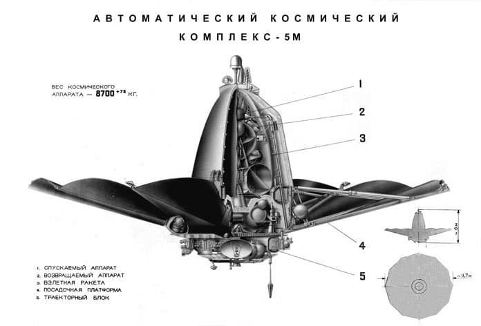 A Soviet presentation sheet headed АВТОМАТИЧЕСКИЙ КОСМИЧЕСКИЙ КОМПЛЕКС-5М, showing the vehicle with its umbrella shield opened, the mass written as ВЕС КОСМИЧЕСКОГО АППАРАТА 8700 +75 КГ, five numbered callouts reading descent vehicle, return vehicle, ascent rocket, landing platform and trajectory block, and two small scale views at the right, the plan one dimensioned about 11.7 m across.