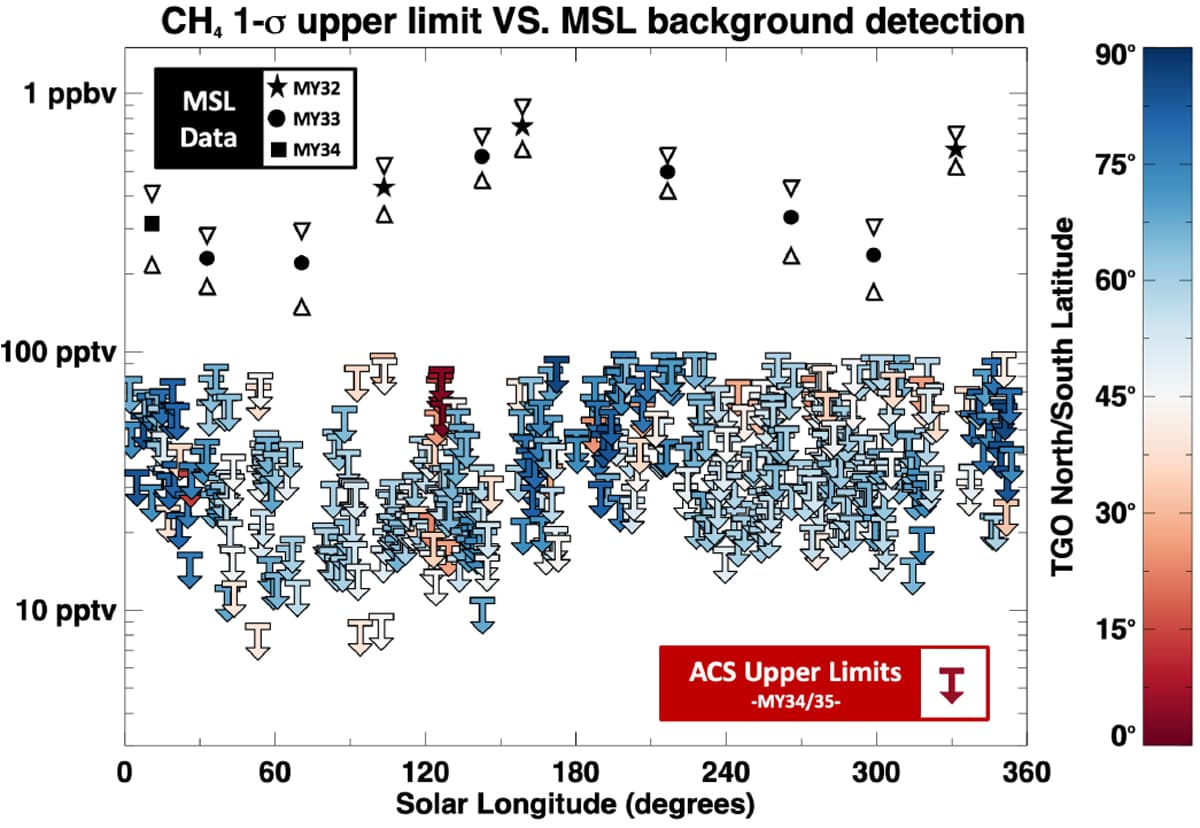 The published figure the ACS team titled 'CH4 1-sigma upper limit VS. MSL background detection'. Each coloured downward arrow is the best 1 sigma methane upper limit derived from one of 640 ACS solar occultations, plotted against solar longitude and coloured by the latitude of the observation. The authors clip those upper limits at 100 pptv, which is why no arrow rises above that line. The black filled symbols sitting above them are the background methane values Curiosity reported in Webster et al. (2018), stars for Mars Year 32, circles for Mars Year 33 and a square for Mars Year 34, with their error bars. Every arrow sits below every black symbol right around the Martian year. The authors put the visible gap here at a factor of four to five between the top edge of the ACS limits and the MSL values; their separate ten-times statement compares the mean of the best ACS limits with the smallest abundances Curiosity reports, and is not what this figure shows. Both sets trace a wave, and the authors note the causes differ: for ACS the seasonal shape comes from dust limiting how low a limit can be reached, while for Curiosity the cause is what the page is about. An open access copy of the paper is mirrored at HAL as record insu-03225669.