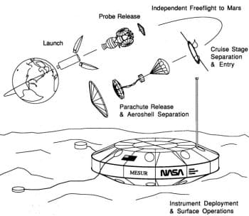 A period NASA line drawing of the MESUR mission profile, running clockwise through the labels Launch, Probe Release, Independent Freeflight to Mars, Cruise Stage Separation and Entry, Parachute Release and Aeroshell Separation, and Instrument Deployment and Surface Operations, and ending with the disc-shaped MESUR station on the ground, mast raised, with MESUR and the NASA insignia on its side.