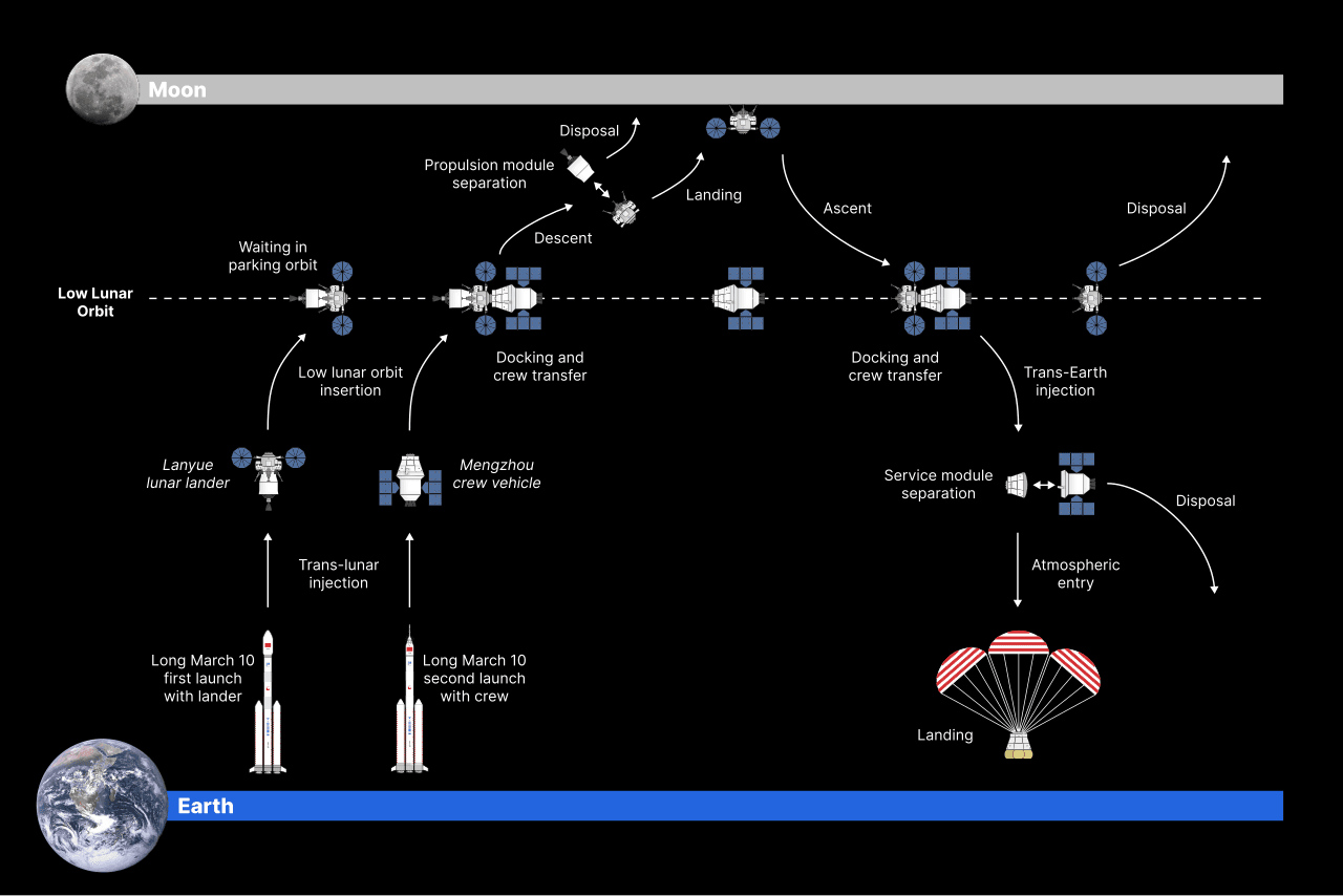 Diagram of the dual-launch lunar-orbit-rendezvous mission profile: two Long March 10 launches, docking in lunar orbit, landing, ascent, and return